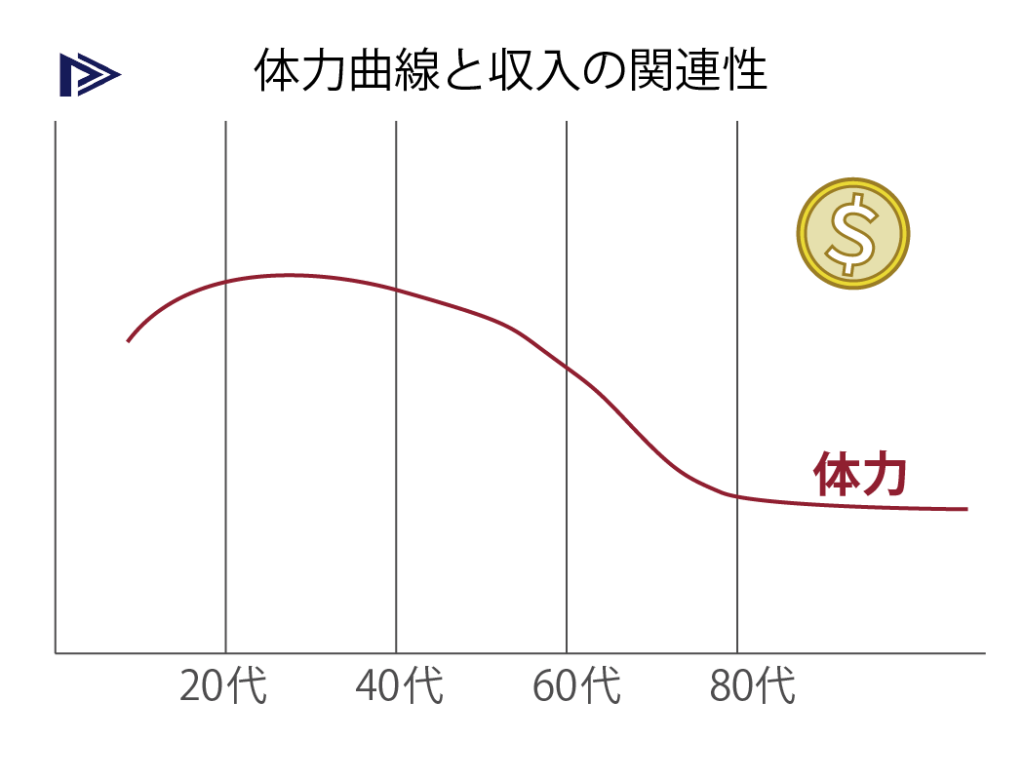 体力曲線は20代30代40代がピーク