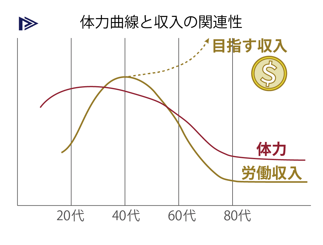 体力曲線と収入が連動する形