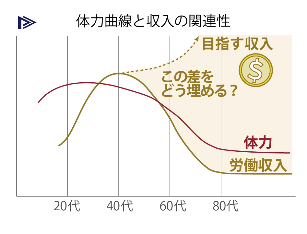 目指す収入と実際の収入の差を埋める方法とは？
