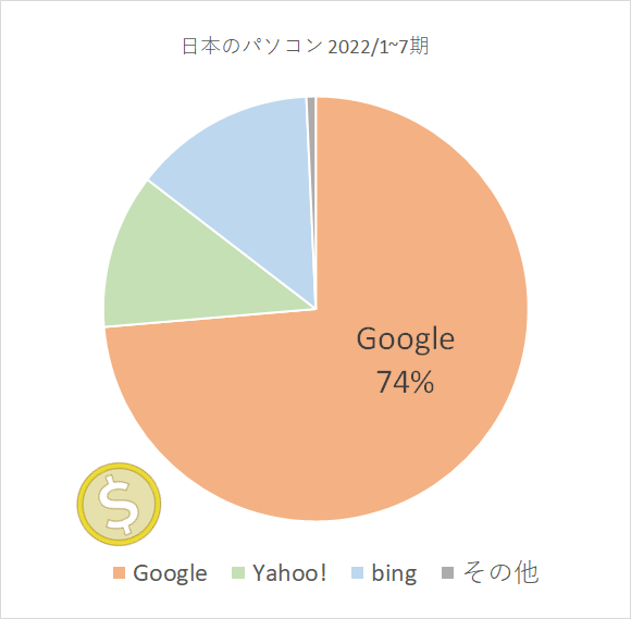 パソコン検索エンジンの2022年シェア円グラフ