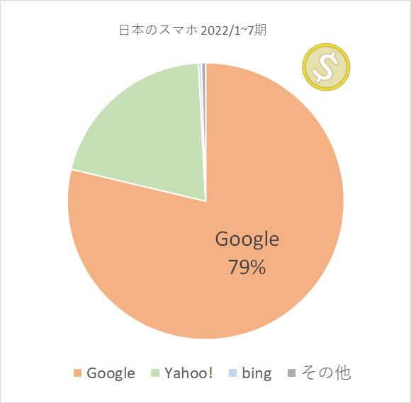 スマホの検索エンジンシェアの円グラフ