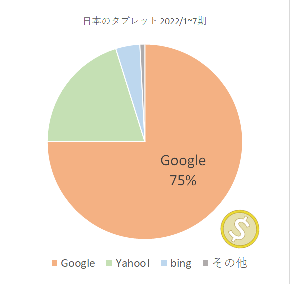 タブレット検索エンジンのシェア円グラフ